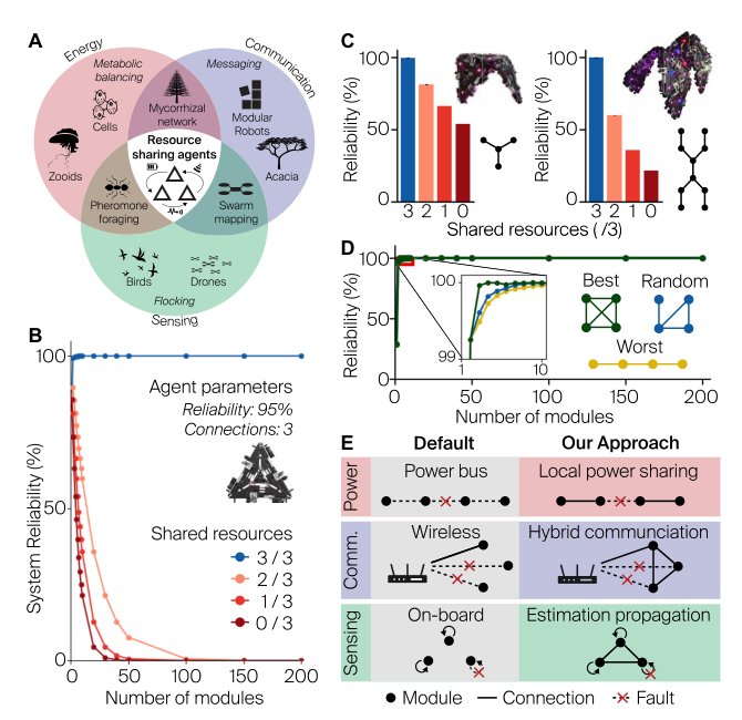 Scalable robot collective resilience by sharing resources Figure 1