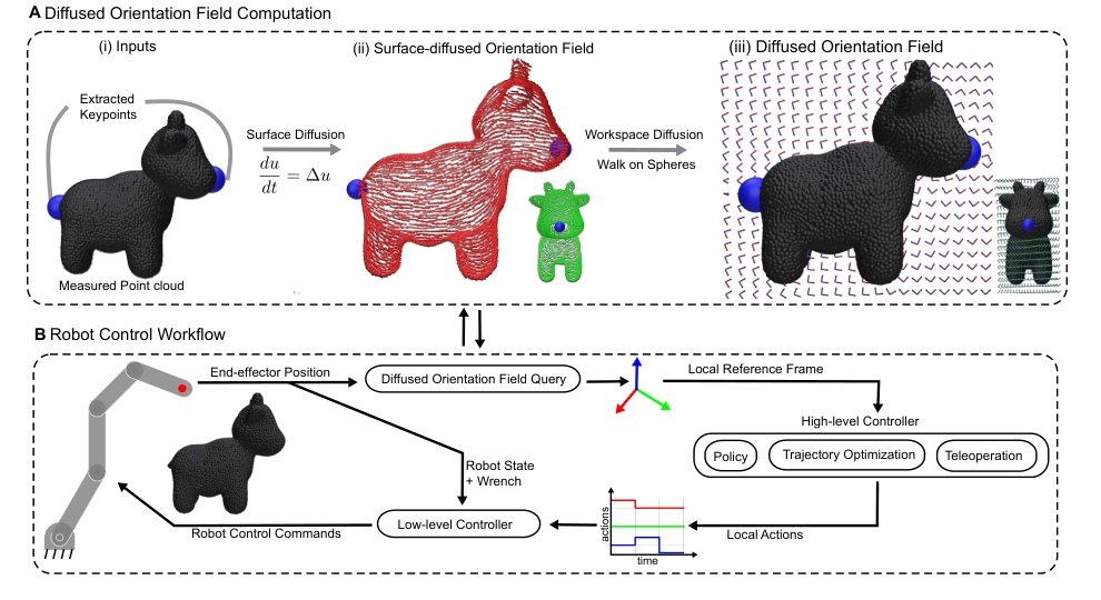 Object-centric task representation and transfer using diffused orientation fields Figure 1