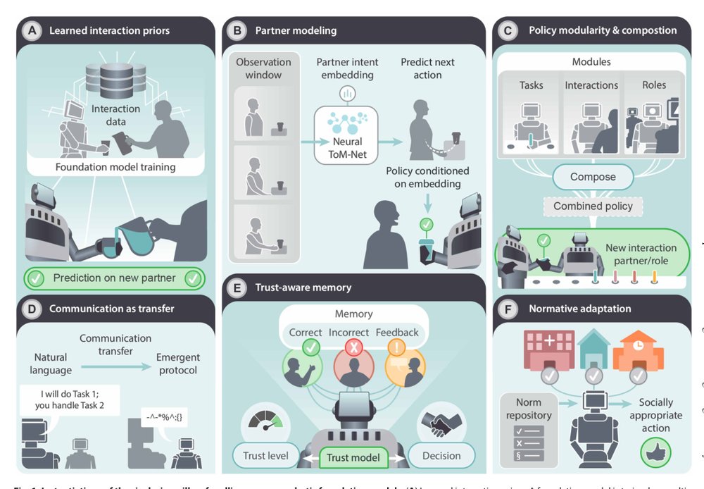 From autonomy to alliance: Robotic foundation models must learn with us, not just for us Figure 1