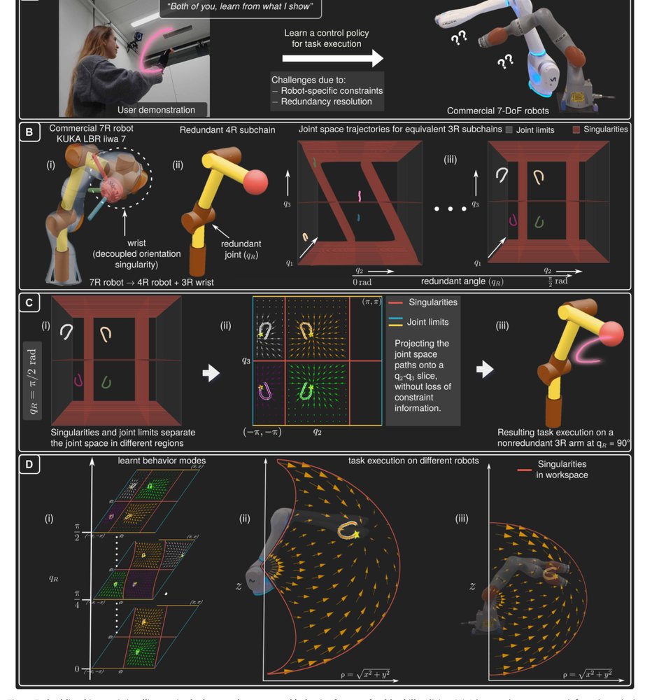 Demonstrate once, execute on many: Kinematic intelligence for cross-robot skill transfer Figure 1