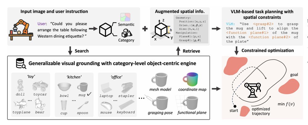 A retrieval-augmented framework enabling VLM spatial awareness for object-centric robot manipulation Figure 1