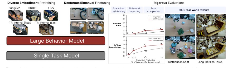 A careful examination of large behavior models for multitask dexterous manipulation Figure 1