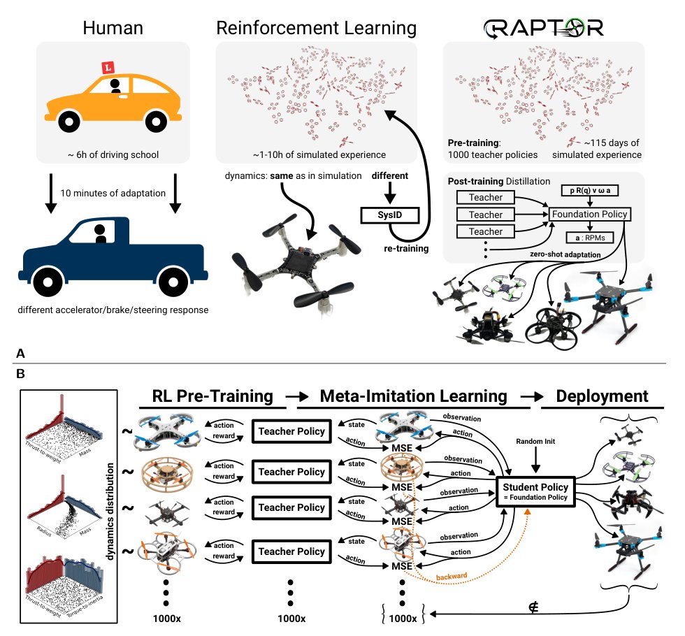 RAPTOR: A foundation policy for quadrotor control Figure 1