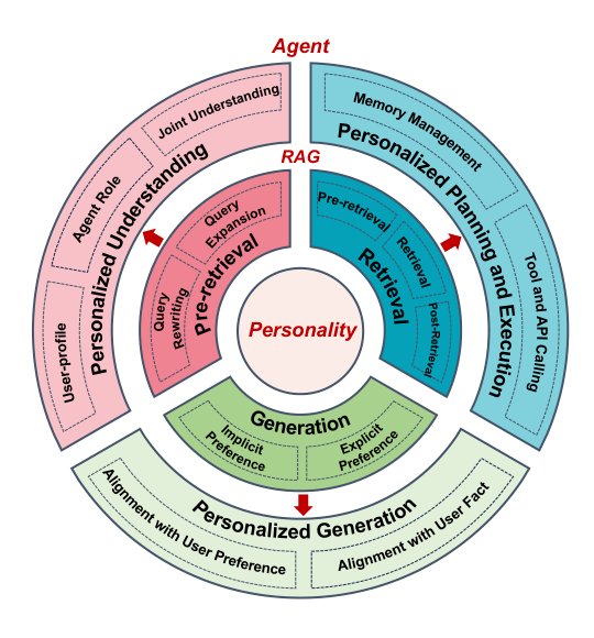 A Survey of Personalization: From RAG to Agent Figure 1