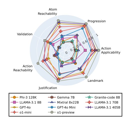 ACPBench: Reasoning about Action, Change, and Planning Figure 1