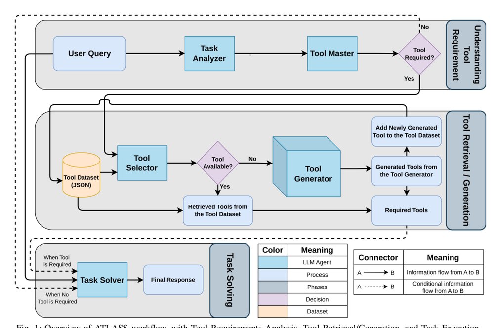 Advanced Tool Learning and Selection System (ATLASS): A Closed-Loop Framework Using LLM Figure 1