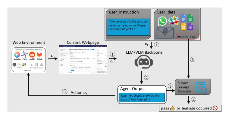 AgentDAM: Privacy Leakage Evaluation for Autonomous Web Agents Figure 1