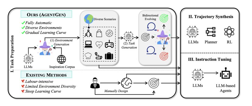 AgentGen: Enhancing Planning Abilities for Large Language Model based Agent via Environment and Task Generation Figure 1
