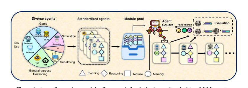 AgentSquare: Automatic LLM Agent Search in Modular Design Space Figure 1