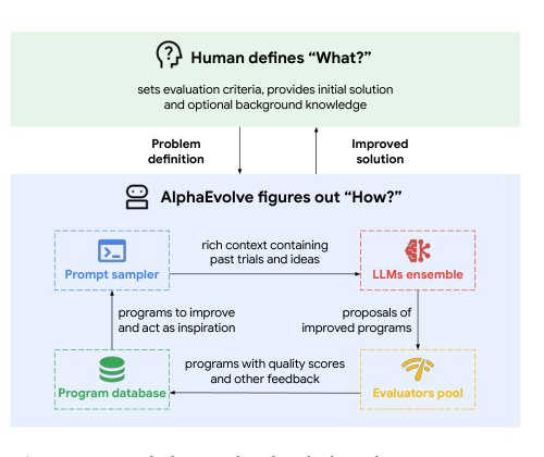 AlphaEvolve: A coding agent for scientific and algorithmic discovery Figure 1