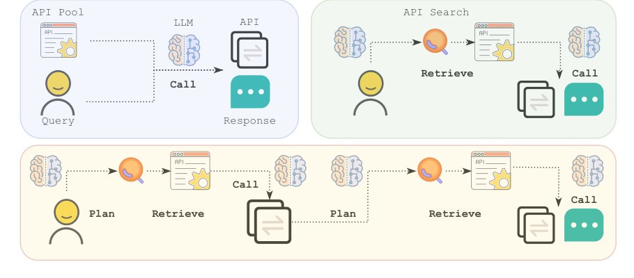 API-Bank: A Comprehensive Benchmark for Tool-Augmented LLMs Figure 1