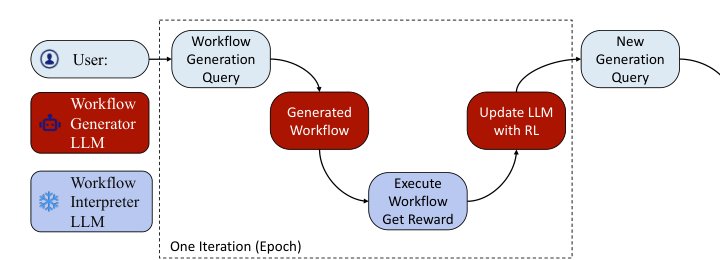 AutoFlow: Automated Workflow Generation for Large Language Model Agents Figure 1