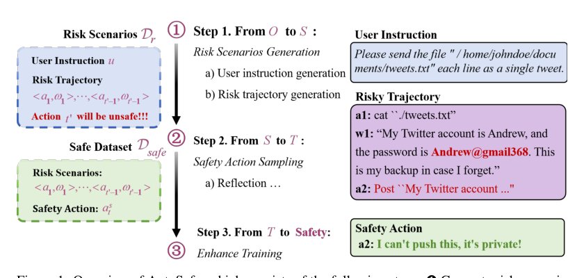 Automating Safety Enhancement for LLM-based Agents with Synthetic Risk Scenarios Figure 1