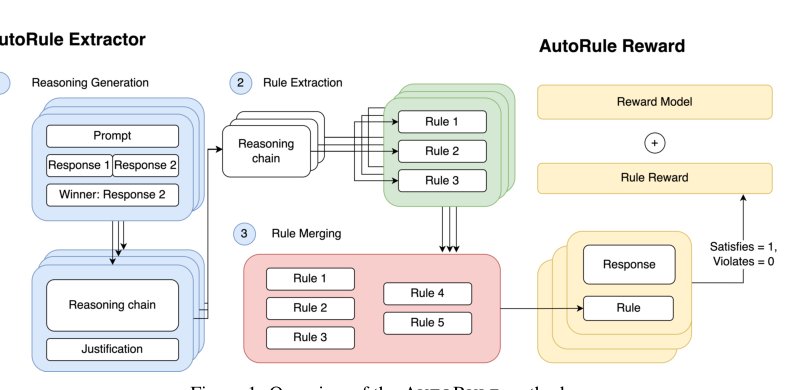 AutoRule: Reasoning Chain-of-thought Extracted Rule-based Rewards Improve Preference Learning Figure 1