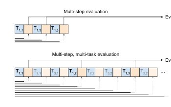 Beyond Prompts: Dynamic Conversational Benchmarking of Large Language Models Figure 1