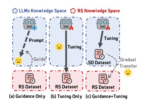 Bridging the Gap: Self-Optimized Fine-Tuning for LLM-based Recommender Systems Figure 1