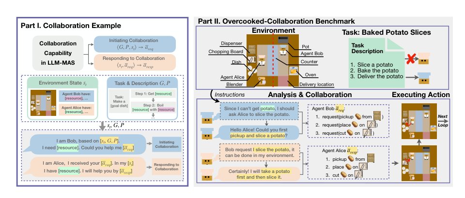 Collab-Overcooked: Benchmarking and Evaluating Large Language Models as Collaborative Agents Figure 1