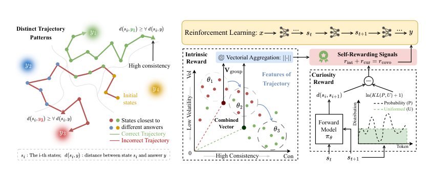 Consistent Paths Lead to Truth: Self-Rewarding Reinforcement Learning for LLM Reasoning Figure 1
