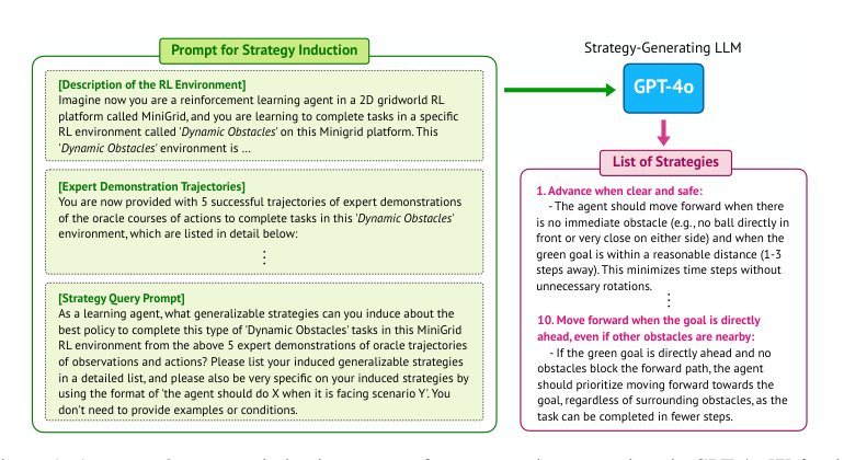 DYSTIL: Dynamic Strategy Induction with Large Language Models for Reinforcement Learning Figure 1