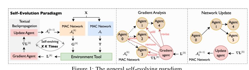 elf-Evolving Multi-Agent Collaboration Networks for Software Development Figure 1