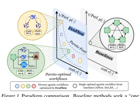 EvoFlow: Evolving Diverse Agentic Workflows On The Fly Figure 1