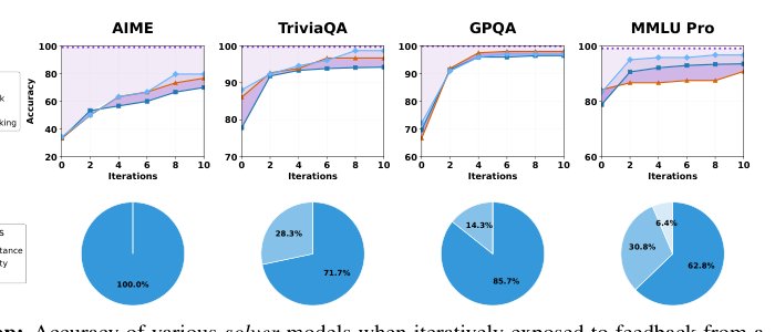 Feedback Friction: LLMs Struggle to Fully Incorporate External Feedback Figure 1