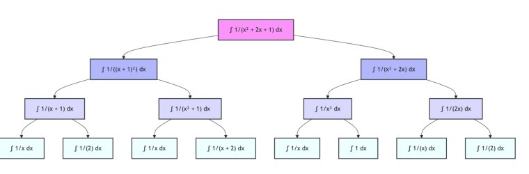 LADDER: Self-Improving LLMs Through Recursive Problem Decomposition Figure 1