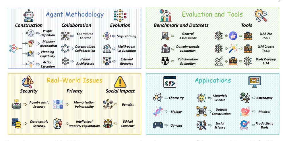 Large language model agent: A survey on methodology, applications and challenges Figure 1