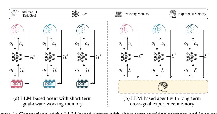 Large Language Models Are Semi-Parametric Reinforcement Learning Agents Figure 1