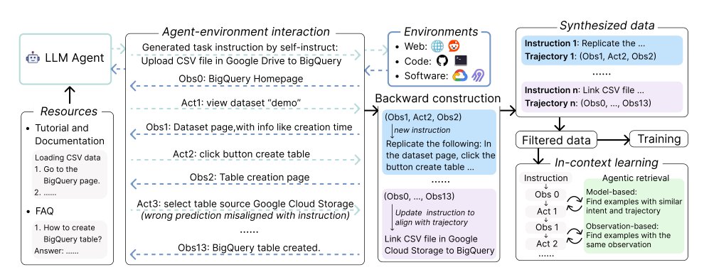 Learn-by-interact: A Data-Centric Framework for Self-Adaptive Agents in Realistic Environments Figure 1
