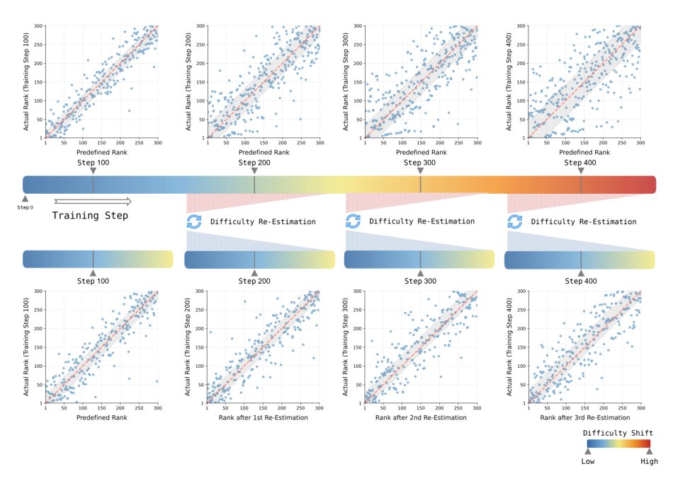 Learning Like Humans: Advancing LLM Reasoning Capabilities via Adaptive Difficulty Curriculum Learning and Expert-Guided Self-Reformulation Figure 1