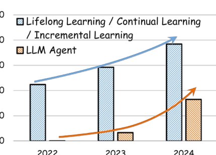 Lifelong Learning of Large Language Model-based Agents: A Roadmap Figure 1