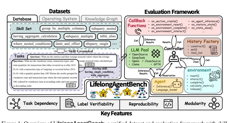 LifelongAgentBench: Evaluating LLM Agents as Lifelong Learners Figure 1