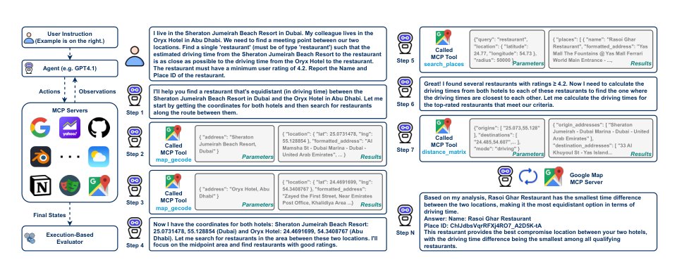 MCP-Universe: Benchmarking Large Language Models with Real-World Model Context Protocol Servers Figure 1