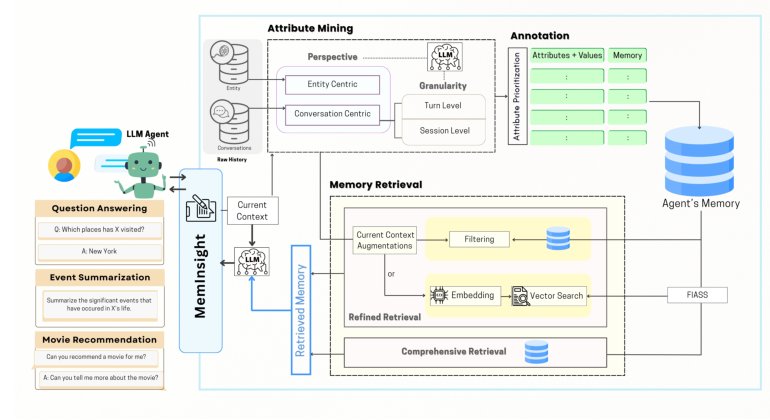 MemInsight: Autonomous Memory Augmentation for LLM Agents Figure 1