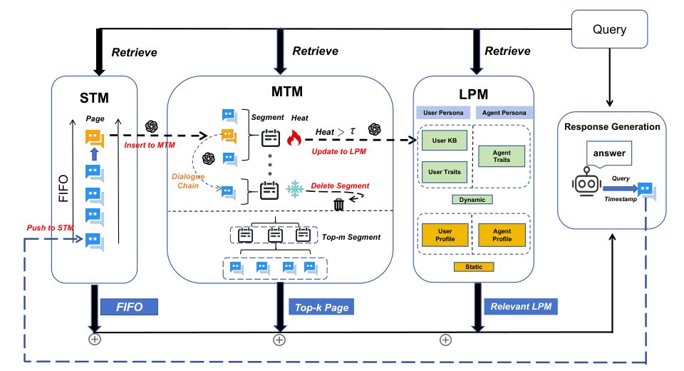 Memory OS of AI Agent Figure 1