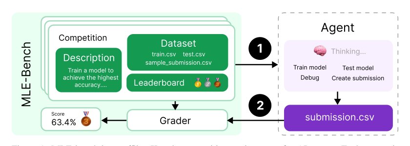 MLE-bench: Evaluating Machine Learning Agents on Machine Learning Engineering Figure 1