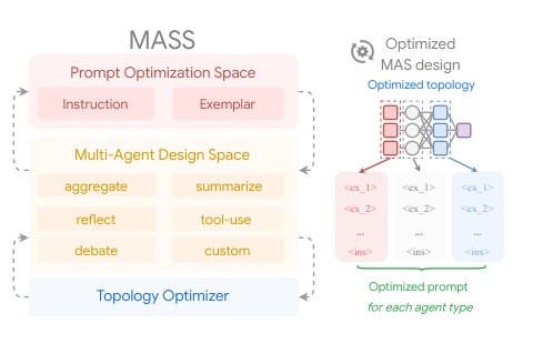 Multi-Agent Design: Optimizing Agents with Better Prompts and Topologies Figure 1