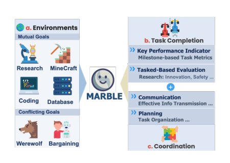 MultiAgentBench: Evaluating the Collaboration and Competition of LLM agents Figure 1