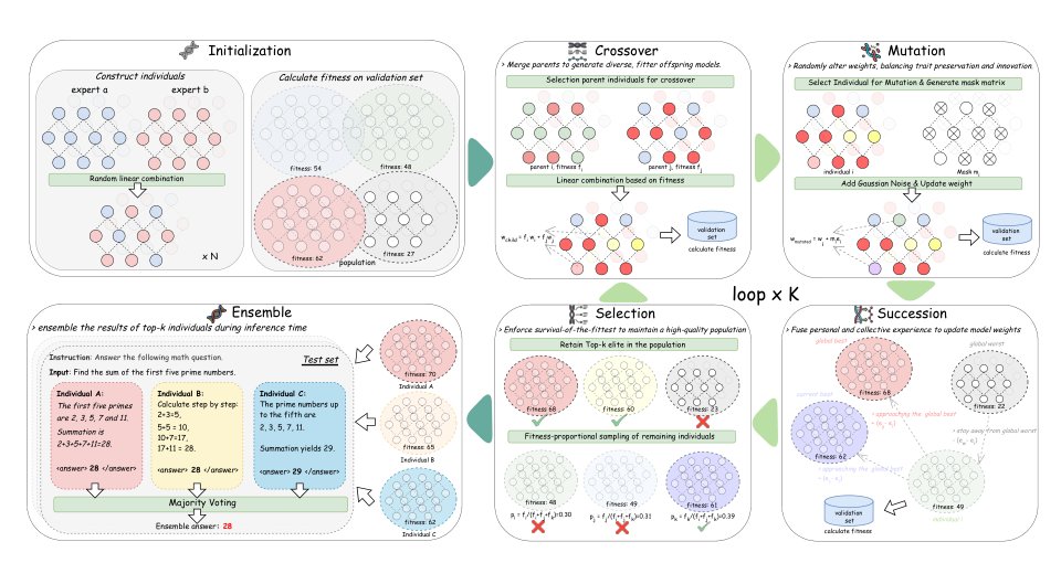 Nature-Inspired Population-Based Evolution of Large Language Models Figure 1