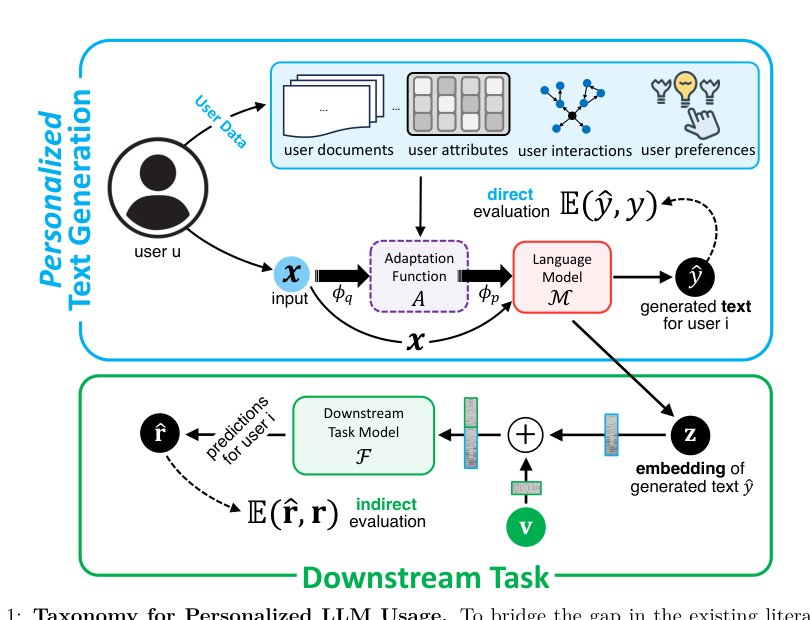 Personalization of Large Language Models: A Survey Figure 1