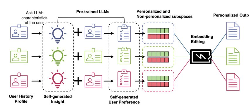 Personalize Your LLM: Fake it then Align it Figure 1