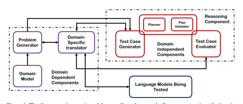 PlanBench: An Extensible Benchmark for Evaluating Large Language Models on Planning and Reasoning about Change Figure 1
