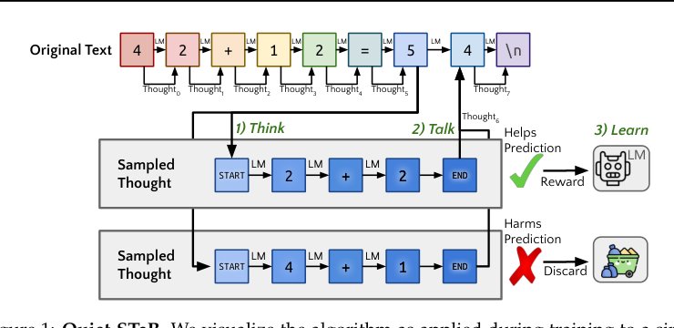 Quiet-STaR: Language Models Can Teach Themselves to Think Before Speaking Figure 1