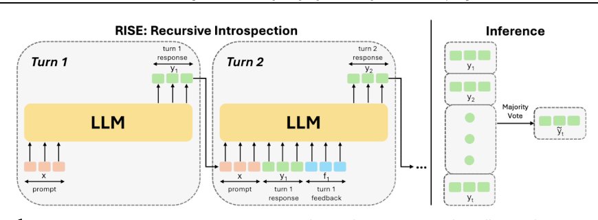 Recursive Introspection: Teaching Language Model Agents How to Self-Improve Figure 1