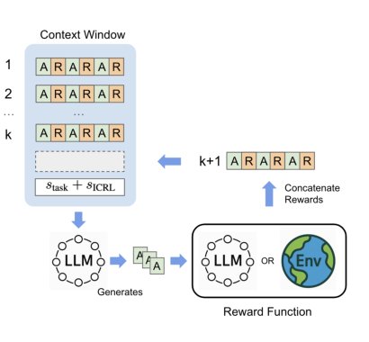 Reward Is Enough: LLMs Are In-Context Reinforcement Learners Figure 1