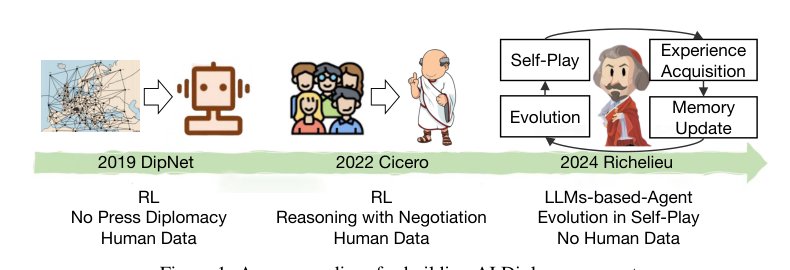 Richelieu: Self-Evolving LLM-Based Agents for AI Diplomacy Figure 1