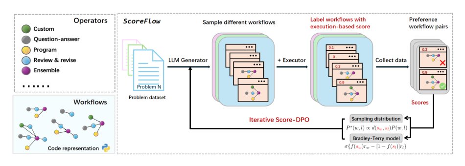 ScoreFlow: Mastering LLM Agent Workflows via Score-based Preference Optimization Figure 1