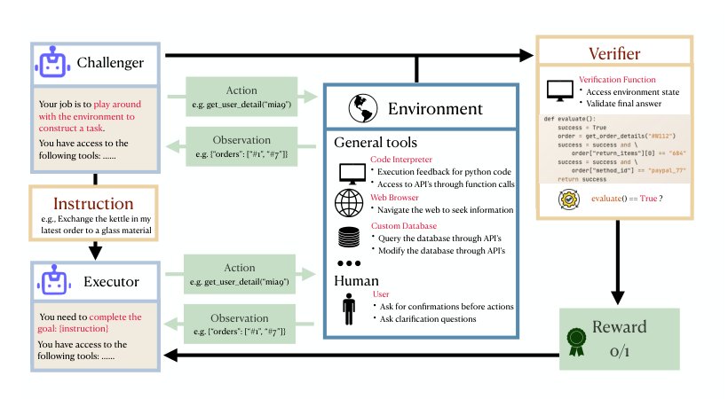 Self-Challenging Language Model Agents Figure 1