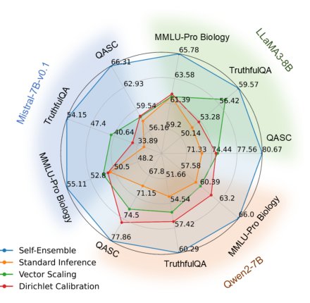Self-ensemble: Mitigating Confidence Distortion for Large Language Models Figure 1
